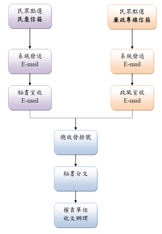 電子信箱處理流程圖